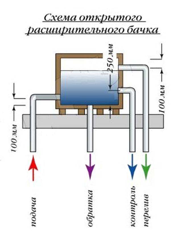 Réalisation automatique de l'installation de chauffage - schéma de l'unité et vanne d'appoint