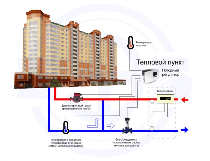 système de chauffage automatisé dans un immeuble à appartements