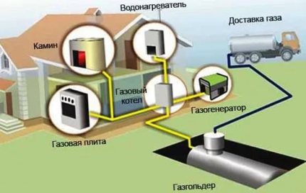 Alimentation en gaz autonome avec un support de gaz