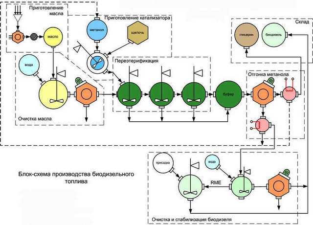 Organigramme d'un processus de production de biodiesel typique