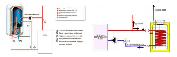 Chaudière à chauffage indirect bricolage - types, avantages, inconvénients et technologie de fabrication
