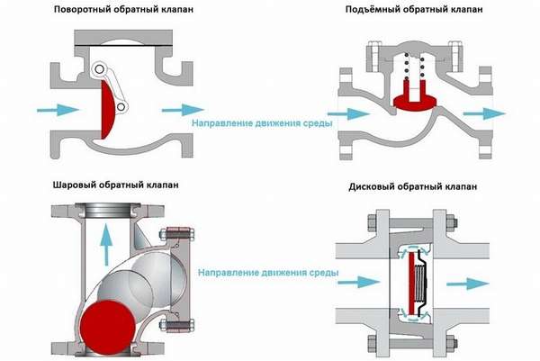 Qu'est-ce qu'un clapet anti-retour d'eau, pourquoi est-il nécessaire et comment l'installer vous-même?