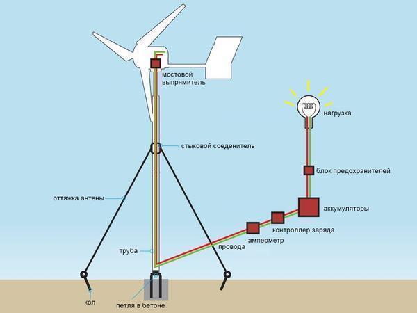 Pour rendre l'éolienne pratique et de haute qualité, il est préférable de lire les instructions détaillées avant de la fabriquer.