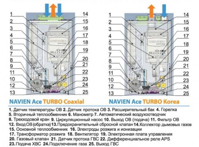 Détails de la chaudière à gaz Navien