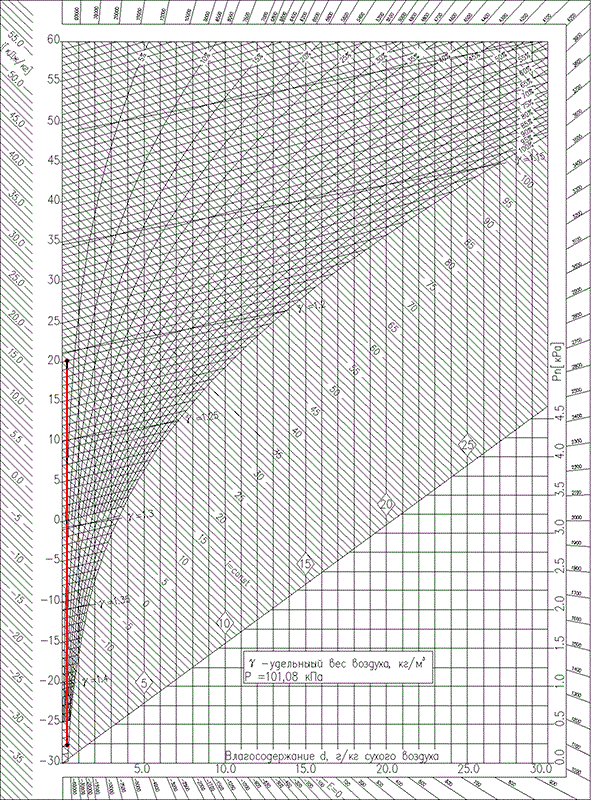 schéma de calcul des appareils de chauffage à vapeur