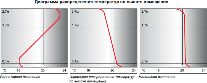 Schéma de répartition de la température sur la hauteur de la pièce