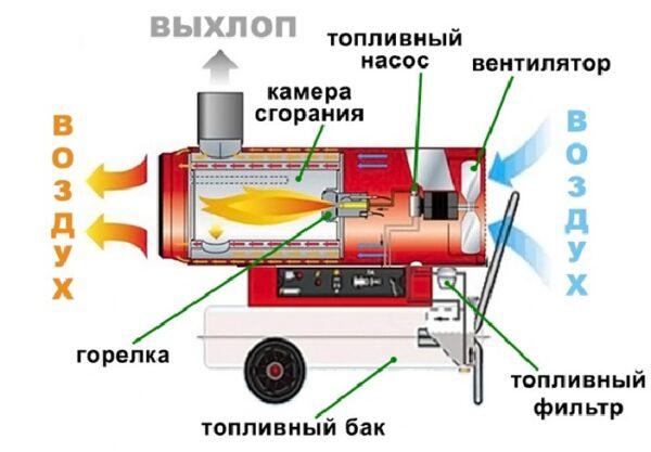 canon diesel à chauffage indirect