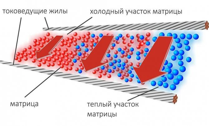 Effet autorégulant du câble chauffant