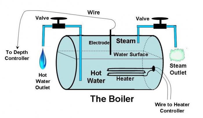 chaudière à électrode galan à faire soi-même