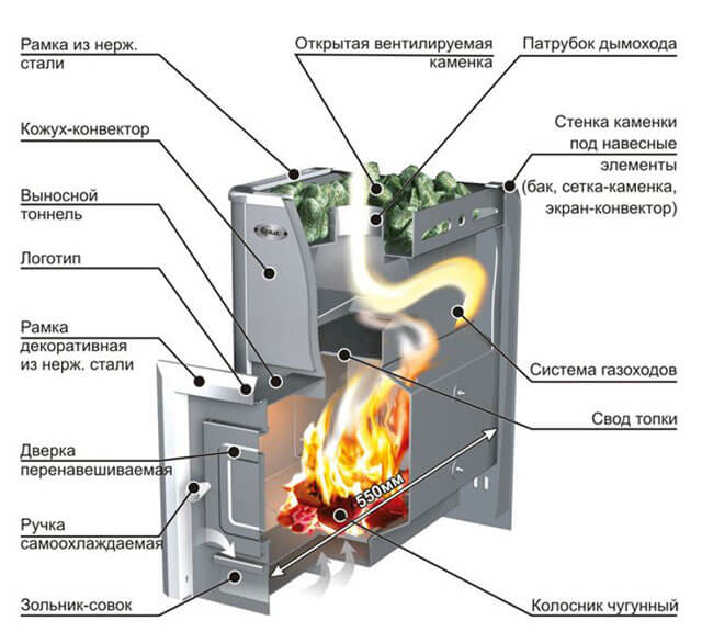 Poêles de sauna à bois finlandais