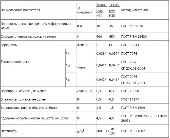 Caractéristiques physiques et mécaniques du Technoruf