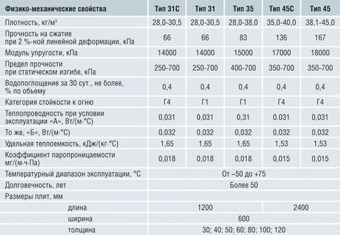 Caractéristiques physiques et mécaniques