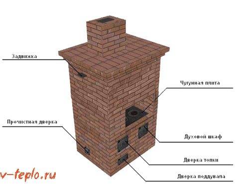 Four à gaz