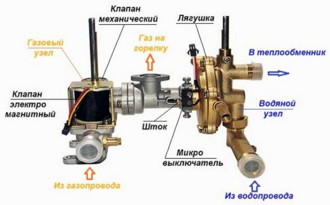 Ensemble de gaz de colonne