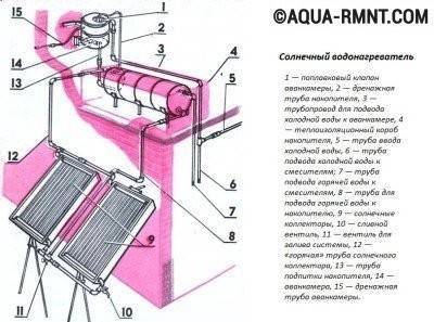Systèmes solaires pour la maison