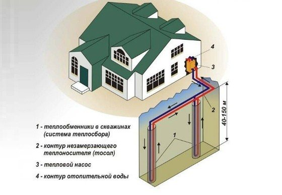 Le système géothermique est une bonne alternative au chauffage au gaz dans une maison privée