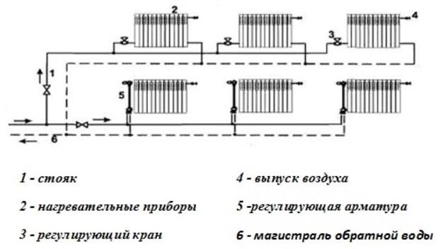 Calcul hydraulique du chauffage en tenant compte de la canalisation