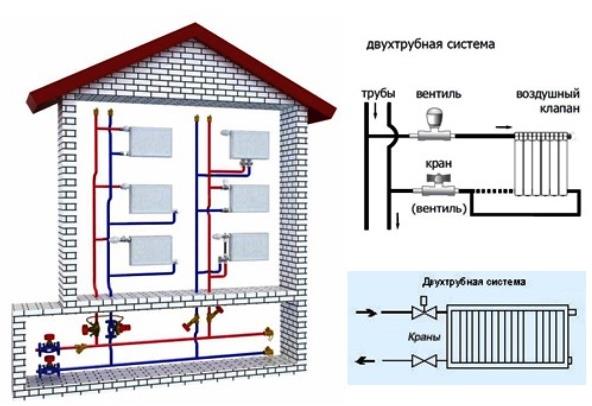 Calcul hydraulique du chauffage en tenant compte de la canalisation