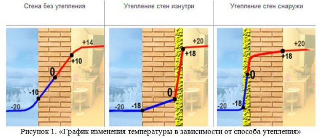 Graphique de changement de température en fonction du type d'isolation