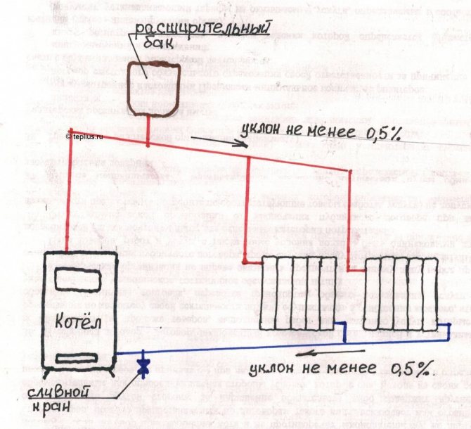 Avantages et inconvénients du système de chauffage par gravité