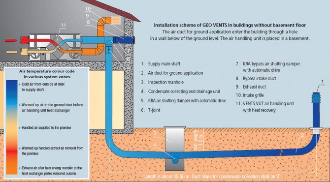 échangeur de chaleur pour ventilation au sol