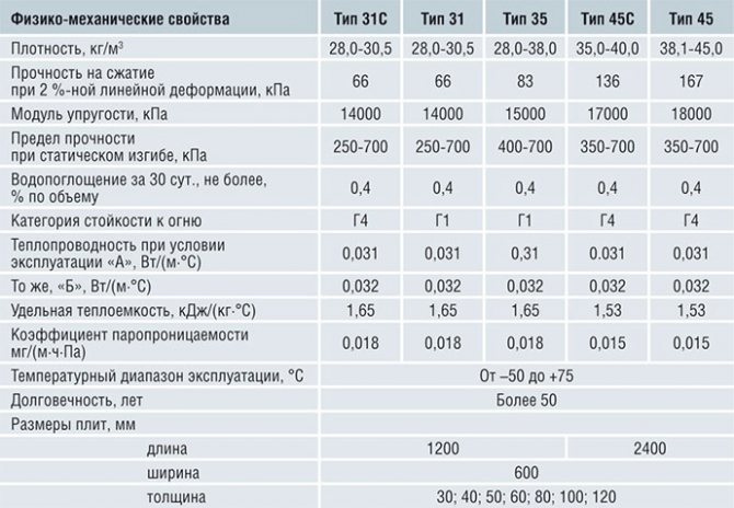 Caractéristiques Penoplex