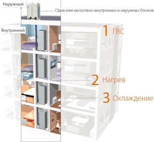 Chauffage individuel dans un appartement: les meilleures options pour un immeuble à appartements