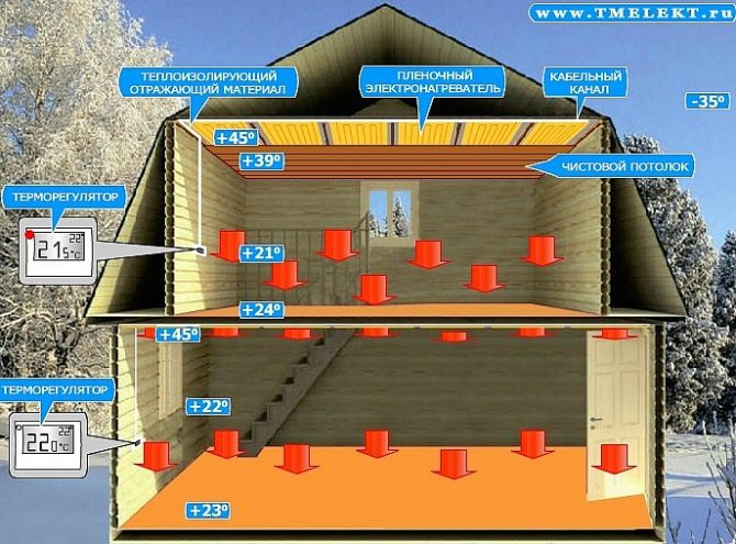 Plafond chauffant du système de chauffage électrique infrarouge en action