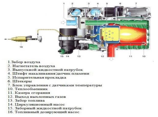 Utilisation et régulation du fonctionnement d'un brûleur liquide