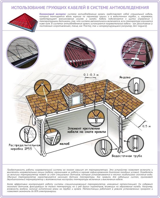 Utilisation de câbles chauffants dans les systèmes d'antigivrage