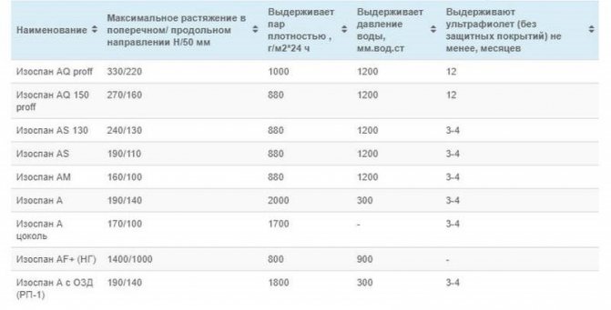 Izospan A, B, C, D: quelle est la différence, les caractéristiques, les nuances d'installation