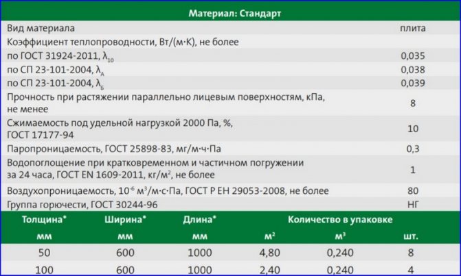 isover standard