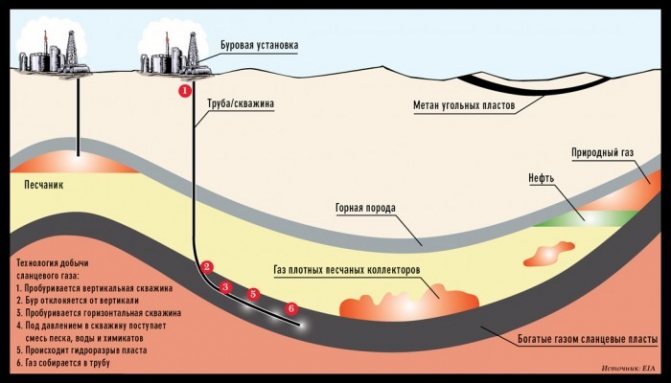 comment le gaz naturel est-il produit