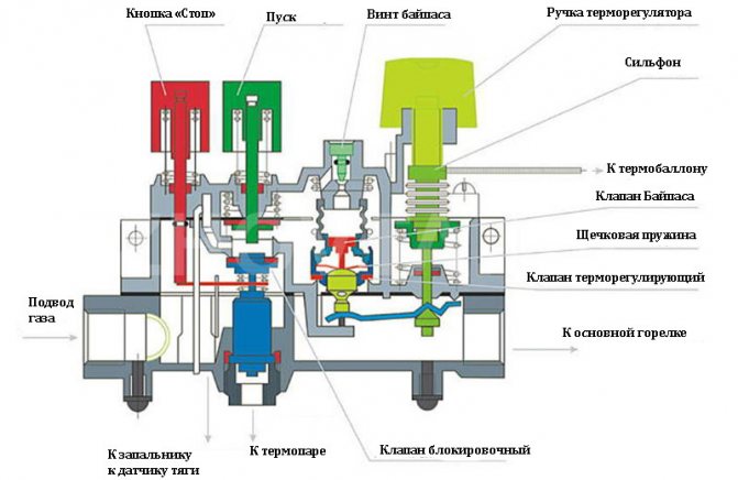 Comment désactiver l'automatisation sur une chaudière à gaz
