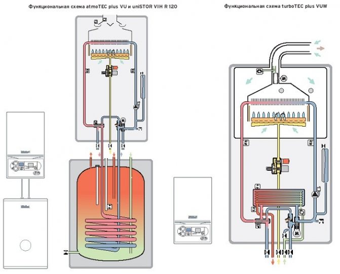 Comment utiliser une chaudière à gaz?