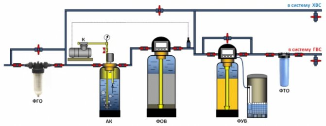 Comment préparer correctement l'eau pour le système de chauffage?