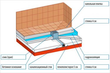 Comment imperméabiliser une douche sans palette?