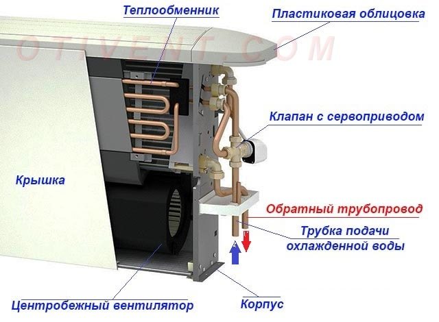Comment fonctionne un ventilo-convecteur
