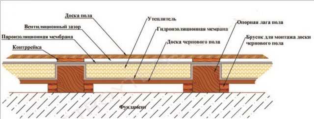 comment isoler le sol dans une maison en bois