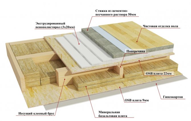 Comment isoler le sol du deuxième étage d'une maison en bois