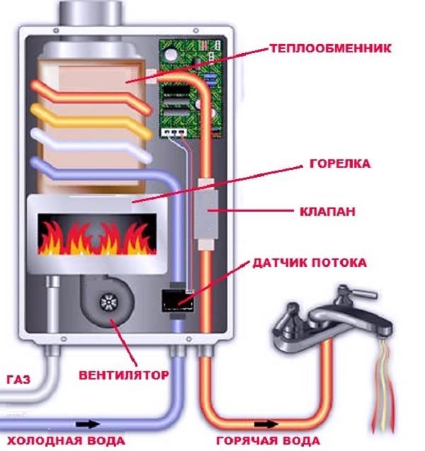 Comment-choisir-une-colonne-gaz-eau-4