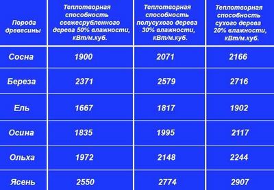 Calculatrice pour calculer la consommation de combustible solide pour le four