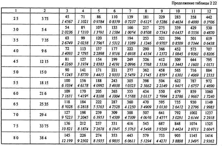 Calculateurs pour calculer les paramètres du système de ventilation