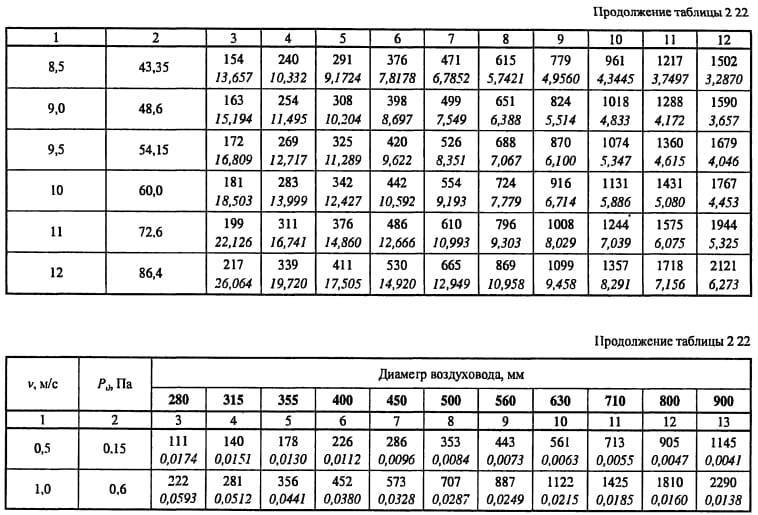 Calculateurs pour calculer les paramètres du système de ventilation