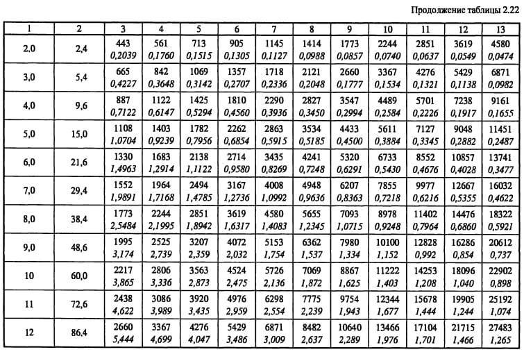 Calculateurs pour calculer les paramètres du système de ventilation
