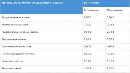 Calculateurs pour calculer les paramètres du système de ventilation