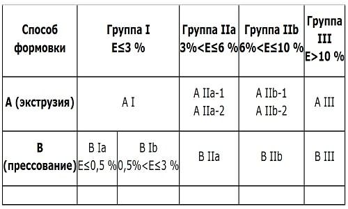 Classification des carreaux de céramique