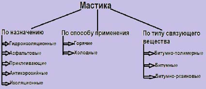 Classification des mastics