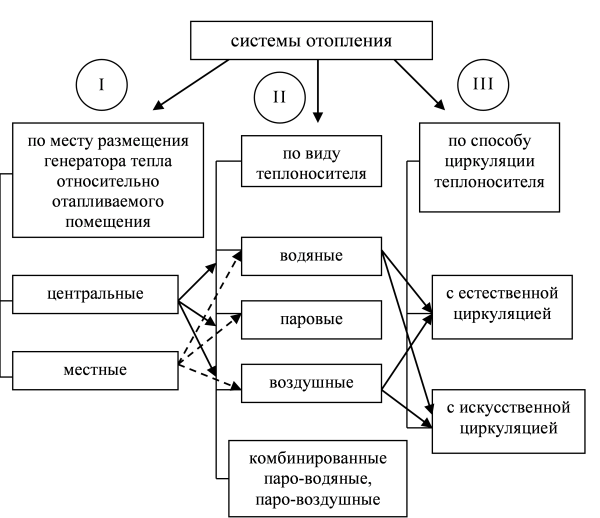 Classification du système de chauffage et matériaux utilisés