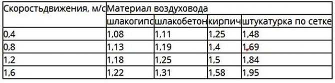 Coefficient de friction